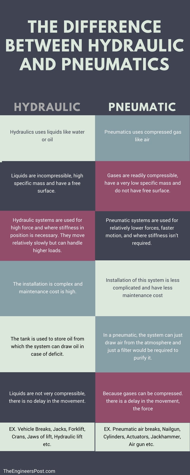 Difference between hydraulics and pneumatic