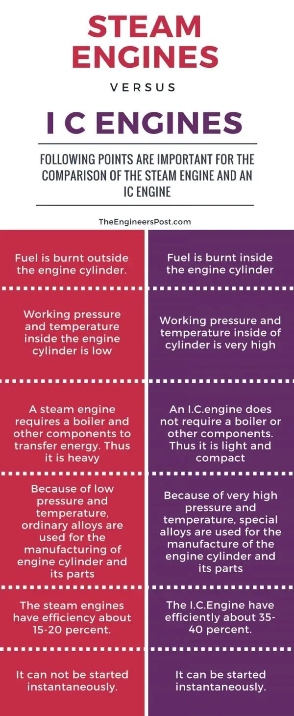 List of Types of IC Engines [Parts, Working, Application] PDF