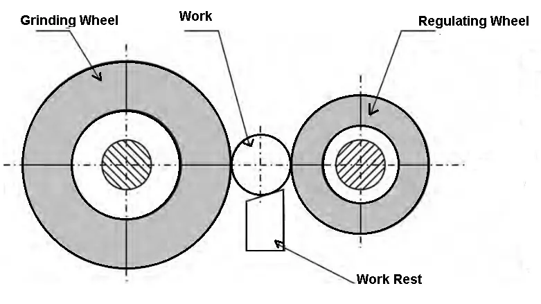 Centreless Grinding machine operation