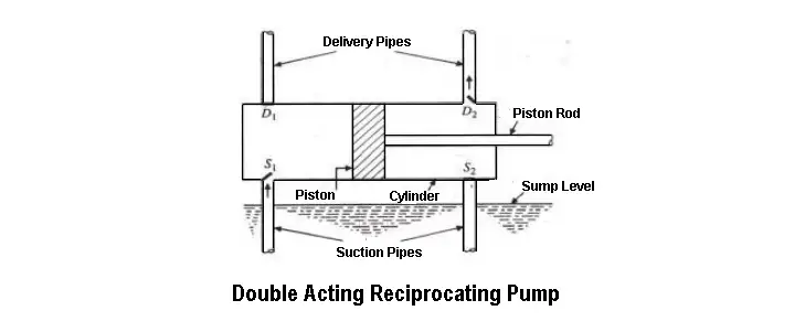 Double Acting Reciprocating Pump