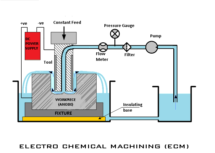 Electro chemical Machining