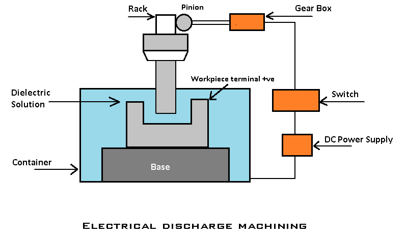 Electrical Discharge Machining- 