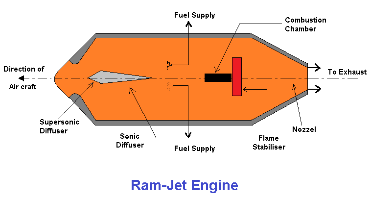 Ram jet engine