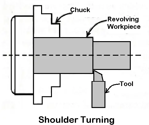 Shoulder turning