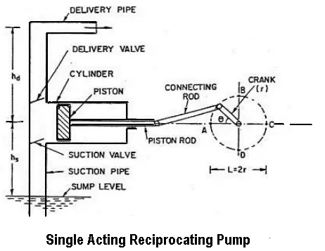 Single Acting Reciprocating Pump