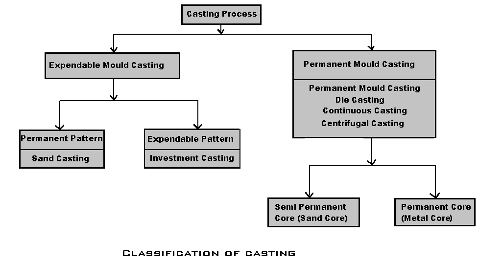 Classification of metal casting