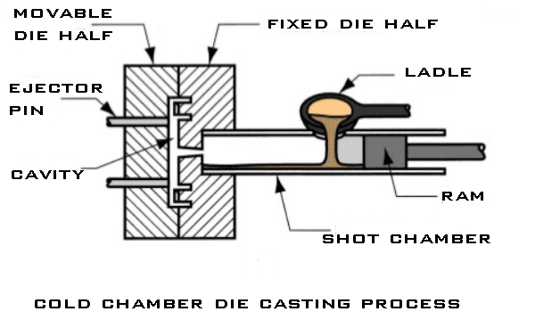cold chamber die casting process