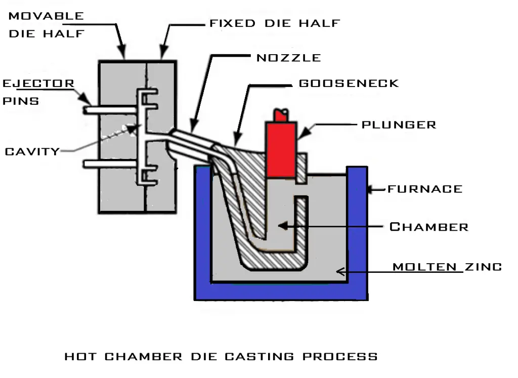 Hot chamber die casting process
