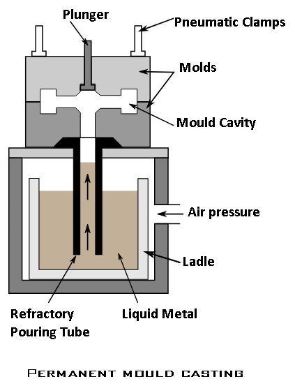 Permanent Mold Casting - Types of Casting Process