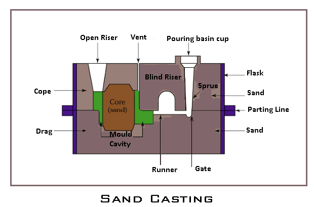 Sand Casting - Types of Casting Process