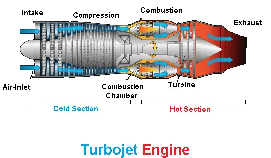 Types of jet Engines - Turbojet Engine