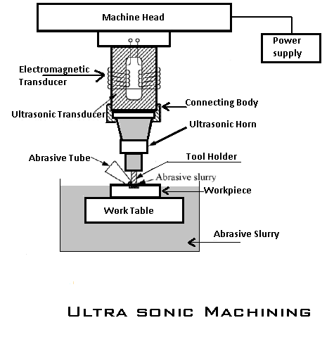 Ultrasonic machining