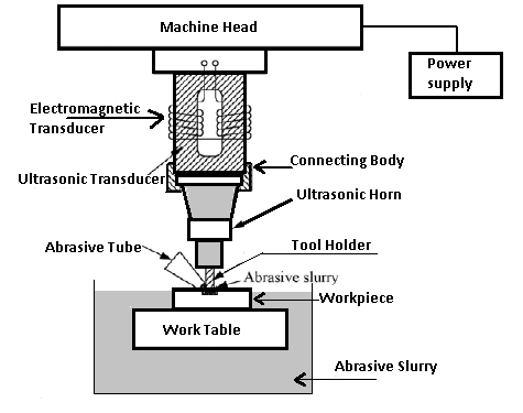 Ultrasonic Machining diagram