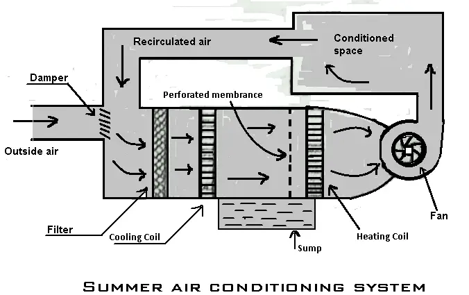 Summer Air Conditioning System