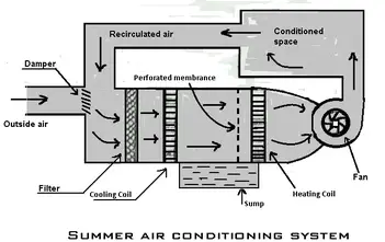 Types Of Air Conditioning System Summer Winter Year Round