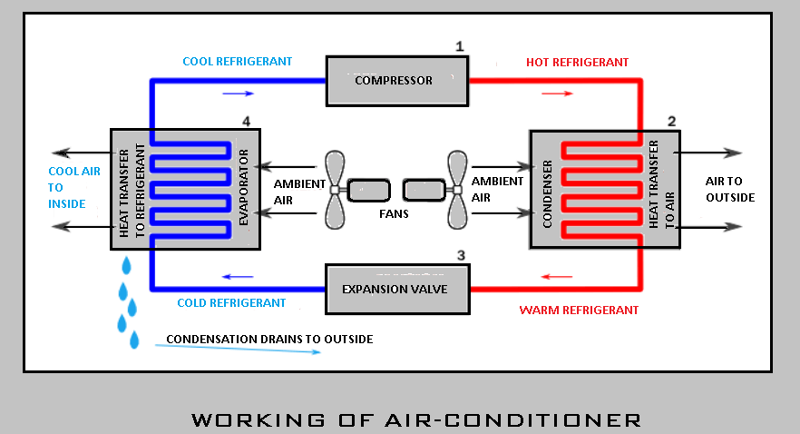 Working of Air conditioning systems