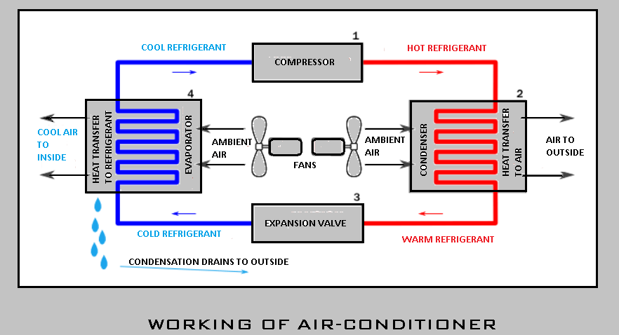 What is Window Air Conditioning System Working Construction  Advantages   ElectricalWorkbook