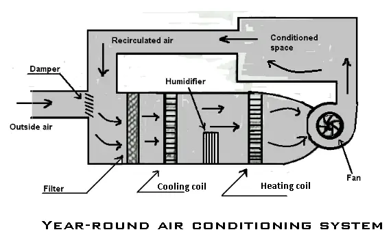 Year-Round Air Conditioning System