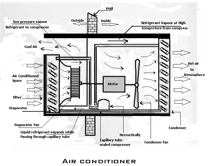 Window AC  Split AC Working Principle Explained  Air Conditioner Internal  Structure Diagram  YouTube