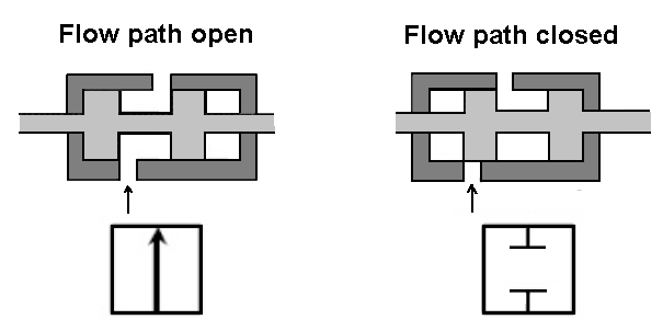 Two-way directional control valve