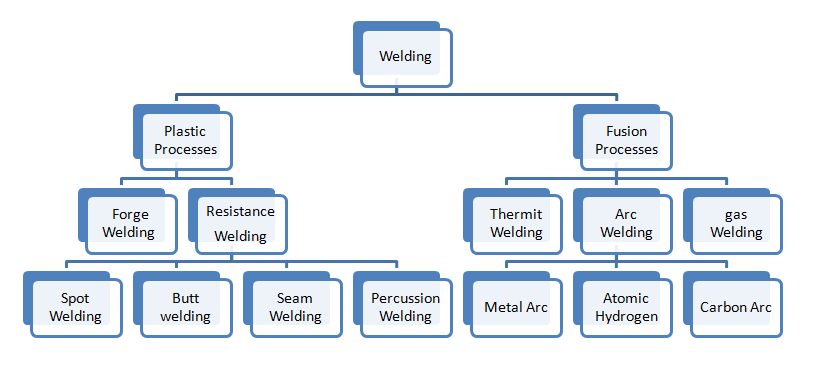 Classification of welding process