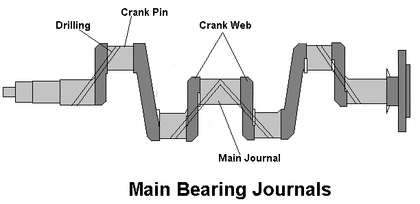 Line diagram of a crank shaft or main bearing journals