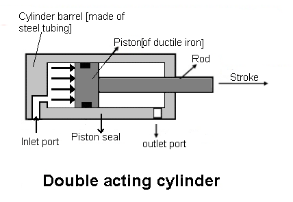 Double acting cylinder