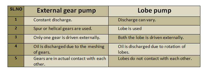 Differentiate external gear pump with lobe pump