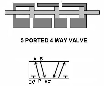 Five Port Directional valve