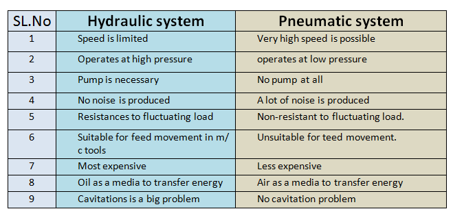 differences between hydraulic & pneumatic systems