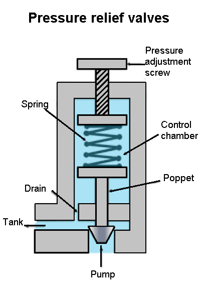 pressure relief valve