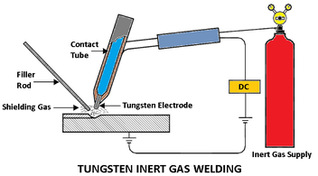 whats the difference between mig and tig welding
