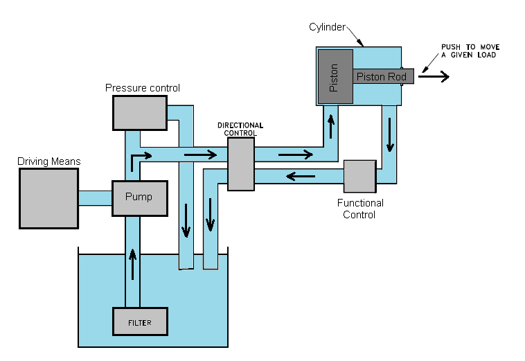 basic hydraulic system