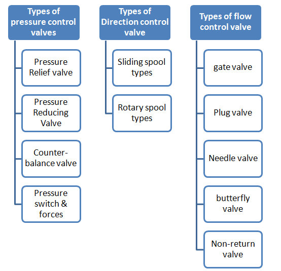 classification of the control valve.