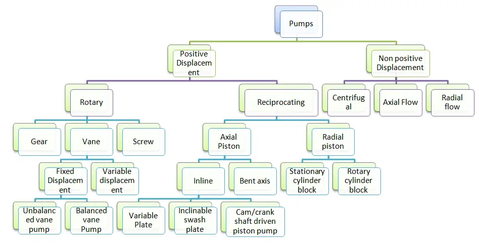 Classification of Pumps.