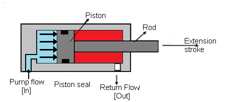 Double acting cylinder Extention stroke