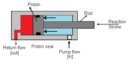 Double acting cylinder Reaction stroke