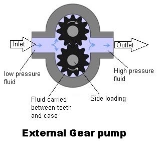 External Gear Pump