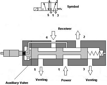 5/2 Directional control valve