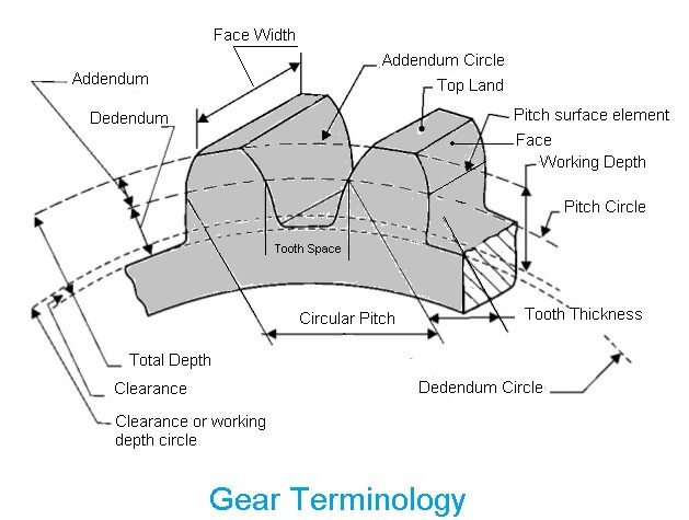 Gear Terminology