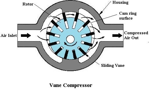 vane compressor