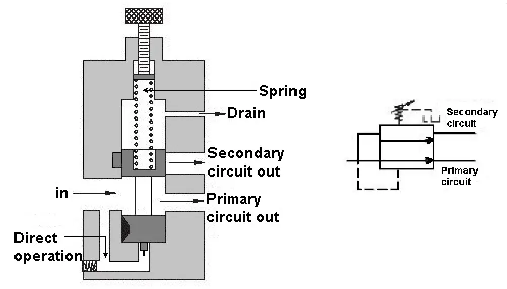 pilot-operated sequence valve.