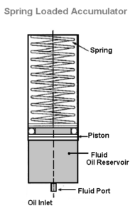 spring load accumulator.