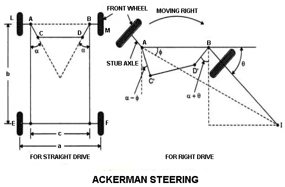 Ackerman Steering