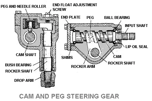 Cam and Peg Steering Gear