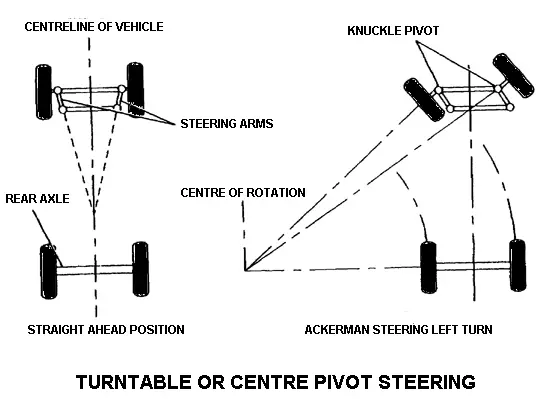 Turntable or Centre Pivot Steering