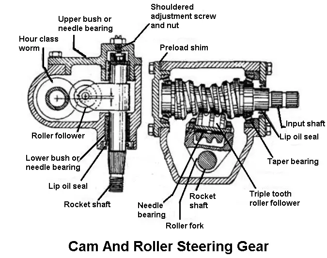Cam and Roller Steering Gear