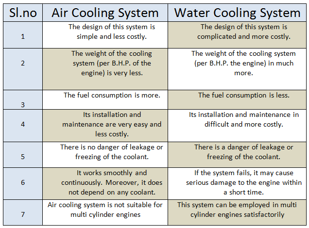 Cooling system for ic engine [Comparison between air cooled and water cooled systems in ic engine]