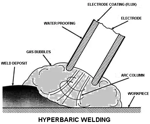 Underwater Welding [Hyperbaric Welding]