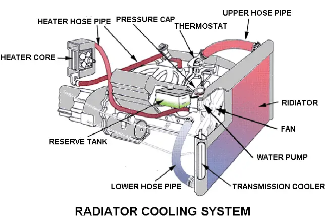 Radiator diagram and radiator working